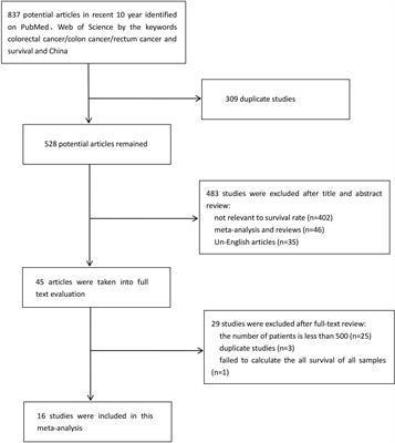 Survival rate of colorectal cancer in China: A systematic review and meta-analysis